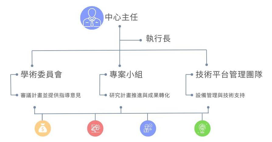 組織架構